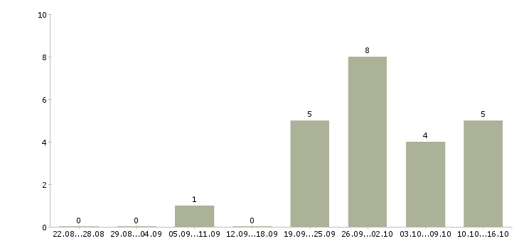 Работа мастер участка смр в Москве - Число вакансий в Москве по специальности мастер участка смр за 2 месяца