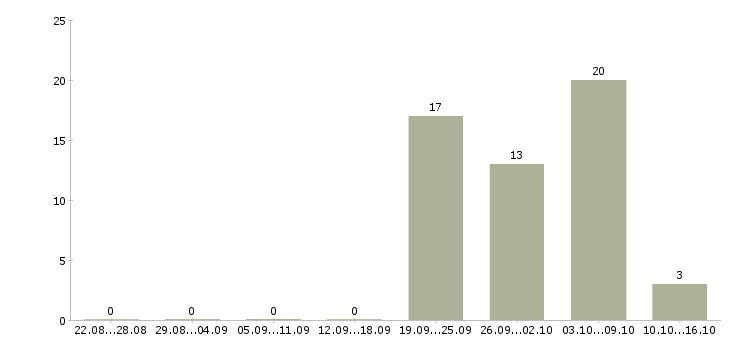 Работа пекарь в супермаркет в Москве - Число вакансий в Москве по специальности пекарь в супермаркет за 2 месяца