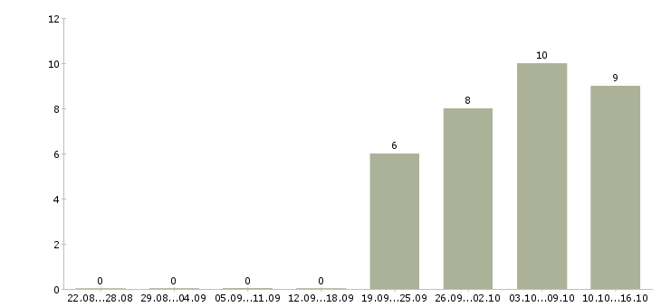 Работа руководитель тендерной группы в Москве - Число вакансий в Москве по специальности руководитель тендерной группы за 2 месяца
