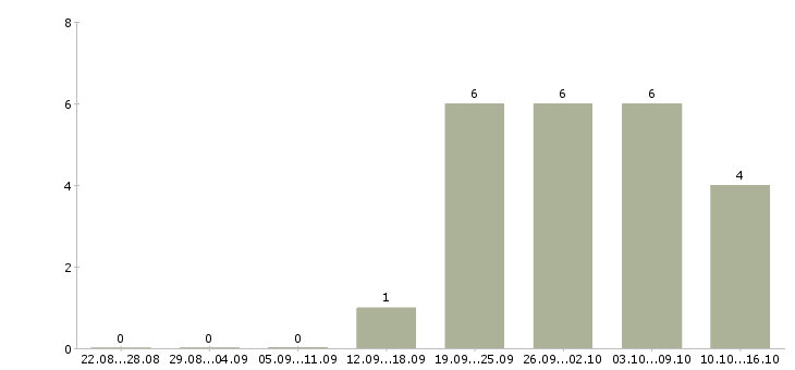 Работа специалист по консультированию клиентов в Новокузнецке - Число вакансий в Новокузнецке по специальности специалист по консультированию клиентов за 2 месяца