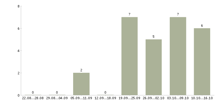 Работа менеджер оптовых региональных продаж в Новосибирске - Число вакансий в Новосибирске по специальности менеджер оптовых региональных продаж за 2 месяца