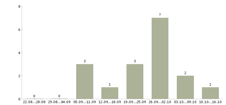 Работа удаленный менеджер проекта в Новосибирске - Число вакансий в Новосибирске по специальности удаленный менеджер проекта за 2 месяца