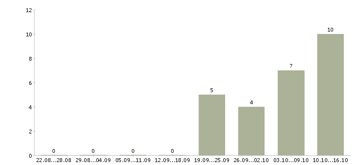 Работа требуются консультанты в компанию в Перми - Число вакансий в Перми по специальности требуются консультанты в компанию за 2 месяца