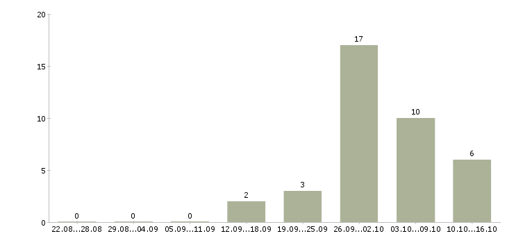 Работа грузчик вахта с проживанием в Подольске - Число вакансий в Подольске по специальности грузчик вахта с проживанием за 2 месяца