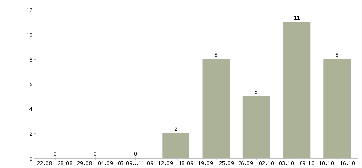 Работа менеджер гибкий график в Подольске - Число вакансий в Подольске по специальности менеджер гибкий график за 2 месяца