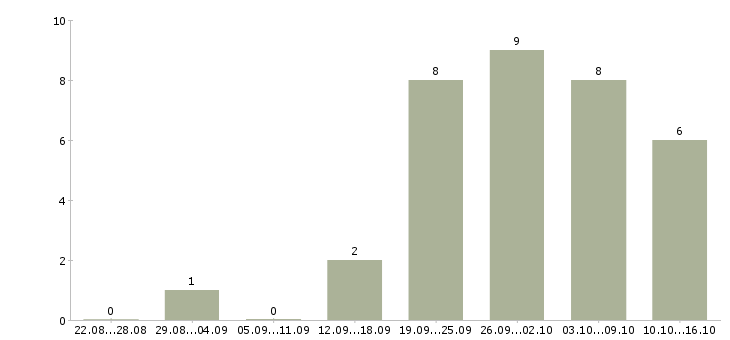 Работа менеджер по организации обучения в Подольске - Число вакансий в Подольске по специальности менеджер по организации обучения за 2 месяца
