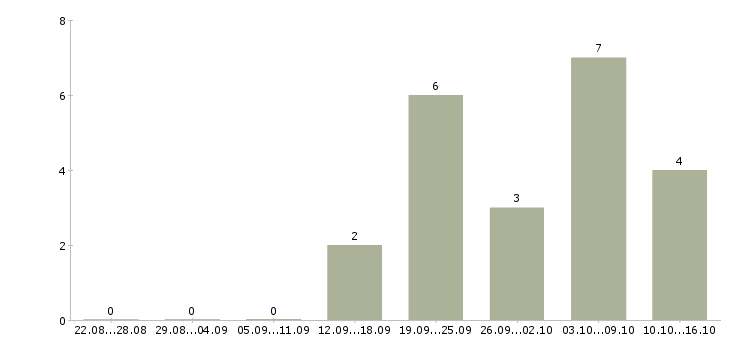 Работа сотрудник на склад комплектовщик в Пскове - Число вакансий в Пскове по специальности сотрудник на склад комплектовщик за 2 месяца