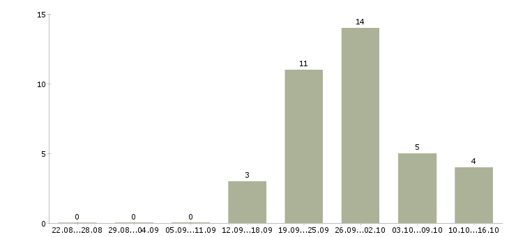Работа сотрудник с опытом руководителя в Саратове - Число вакансий в Саратове по специальности сотрудник с опытом руководителя за 2 месяца