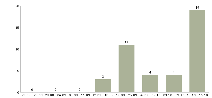 Работа менеджер по продажам проектов в Смоленске - Число вакансий в Смоленске по специальности менеджер по продажам проектов за 2 месяца