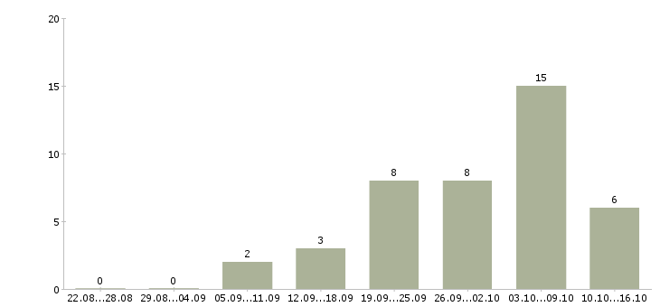 Работа сотрудник онлайн в интернете в Смоленске - Число вакансий в Смоленске по специальности сотрудник онлайн в интернете за 2 месяца