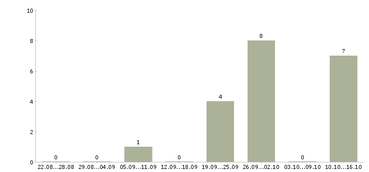 Работа кассир дневной в Тольятти - Число вакансий в Тольятти по специальности кассир дневной за 2 месяца