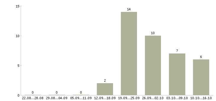 Работа менеджер по продажам менеджер проектов в Тольятти - Число вакансий в Тольятти по специальности менеджер по продажам менеджер проектов за 2 месяца