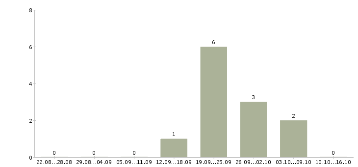 Работа сотрудник сопровождения клиента в Тольятти - Число вакансий в Тольятти по специальности сотрудник сопровождения клиента за 2 месяца