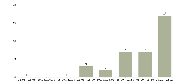 Работа специалист на удаленную работу в Тольятти - Число вакансий в Тольятти по специальности специалист на удаленную работу за 2 месяца