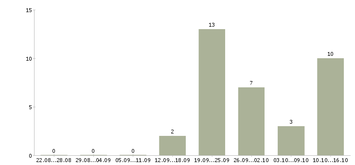 Работа требуются консультанты в компанию в Ульяновске - Число вакансий в Ульяновске по специальности требуются консультанты в компанию за 2 месяца