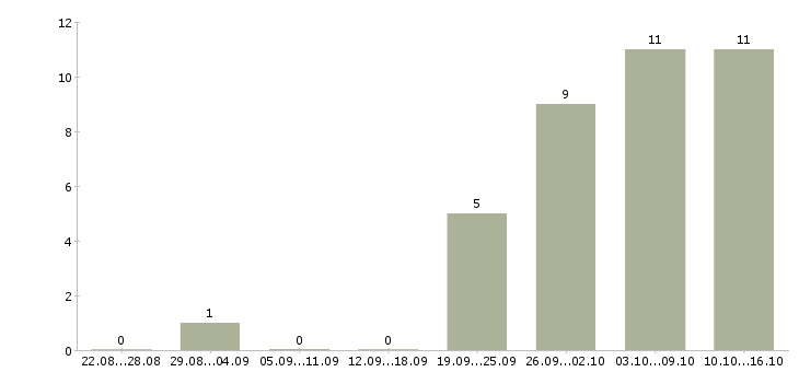 Работа требуются сотрудники без опыта работы в Ульяновске - Число вакансий в Ульяновске по специальности требуются сотрудники без опыта работы за 2 месяца