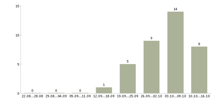 Работа грузчик готовой продукции в Уфе - Число вакансий в Уфе по специальности грузчик готовой продукции за 2 месяца