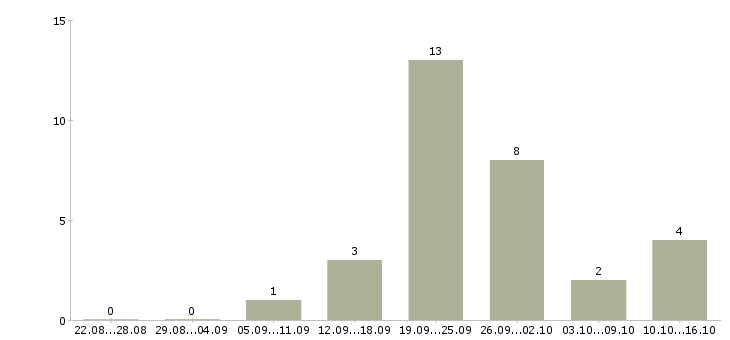 Работа консультант мобильной связи в Уфе - Число вакансий в Уфе по специальности консультант мобильной связи за 2 месяца
