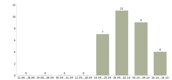 Работа сотрудник по поиску персонала в Уфе - Число вакансий в Уфе по специальности сотрудник по поиску персонала за 2 месяца