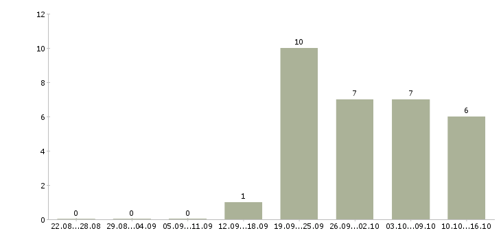 Работа менеджер по продаже активов в Хабаровске - Число вакансий в Хабаровске по специальности менеджер по продаже активов за 2 месяца