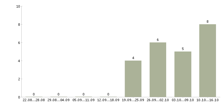 Работа руководитель отдела продаж оборудования в Хабаровске - Число вакансий в Хабаровске по специальности руководитель отдела продаж оборудования за 2 месяца