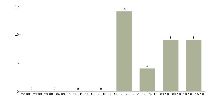 Работа сотрудник по работе с персоналом в Химках - Число вакансий в Химках по специальности сотрудник по работе с персоналом за 2 месяца