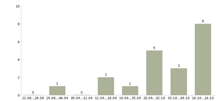 Работа оператор пк в интернете в Чебоксарах - Число вакансий в Чебоксарах по специальности оператор пк в интернете за 2 месяца