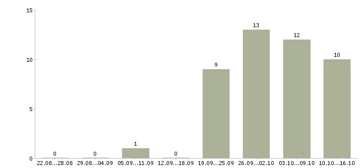Работа менеджер по международным продажам в Челябинске - Число вакансий в Челябинске по специальности менеджер по международным продажам за 2 месяца