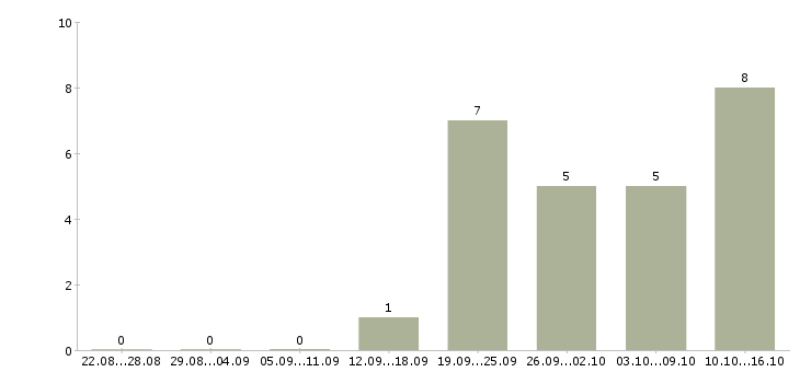 Работа приглашаем на должность менеджера в Челябинске - Число вакансий в Челябинске по специальности приглашаем на должность менеджера за 2 месяца