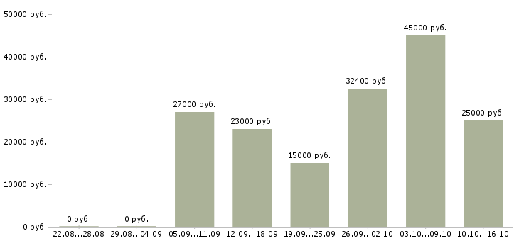 Вакансии администратор в информационный центр Санкт-петербург - Медиана зарплат администратор в информационный центр Санкт-петербург за 2 месяца