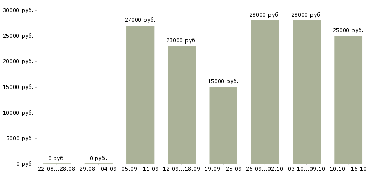 Вакансии администратор информационного центра Санкт-петербург - Медиана зарплат администратор информационного центра Санкт-петербург за 2 месяца