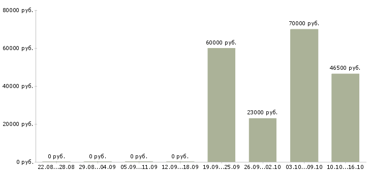 Вакансии ведущий специалист по качеству в Иркутске - Медиана зарплат ведущий специалист по качеству в Иркутске за 2 месяца