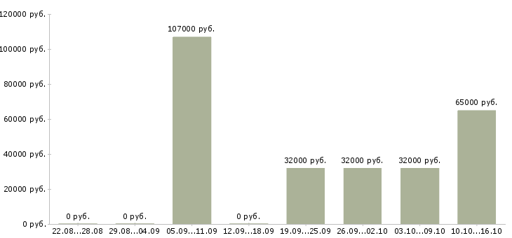 Вакансии главный специалист отдела разработки по Санкт-петербург - Медиана зарплат главный специалист отдела разработки по Санкт-петербург за 2 месяца