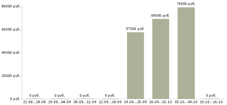Вакансии главный специалист по производству в Чите - Медиана зарплат главный специалист по производству в Чите за 2 месяца