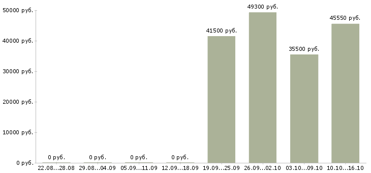 Вакансии грузчик склада техники в Твери - Медиана зарплат грузчик склада техники в Твери за 2 месяца
