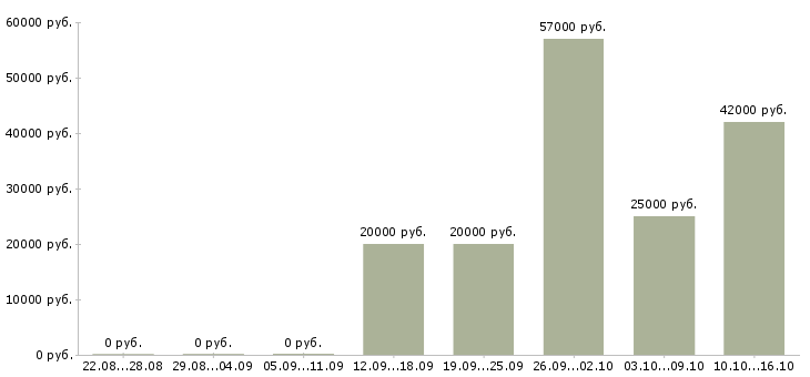 Вакансии для любых людей в Вологде - Медиана зарплат для любых людей в Вологде за 2 месяца