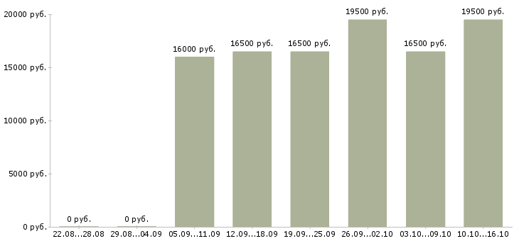 Вакансии кассир в магазин подработка в Туле - Медиана зарплат кассир в магазин подработка в Туле за 2 месяца