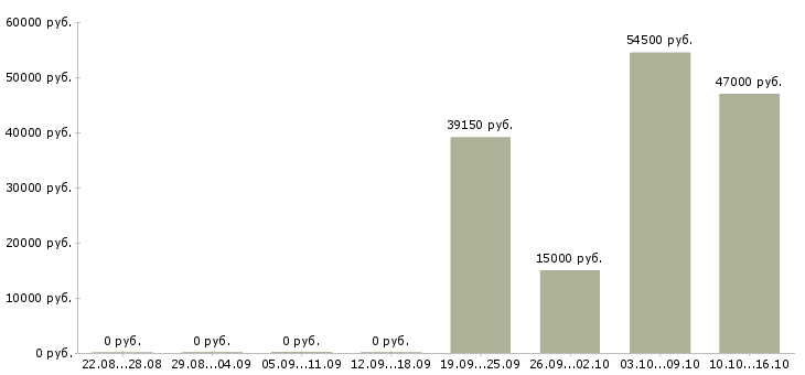 Вакансии кассир торговой сети в Волгограде - Медиана зарплат кассир торговой сети в Волгограде за 2 месяца