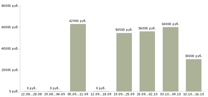 Вакансии комплектовщик на склад техники Нижний новгород - Медиана зарплат комплектовщик на склад техники Нижний новгород за 2 месяца
