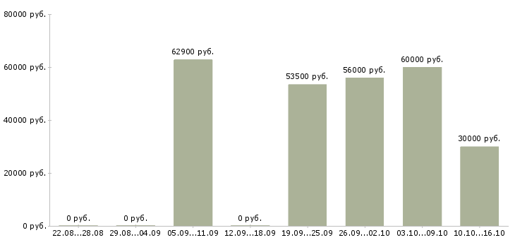 Вакансии комплектовщик техники на склад Нижний новгород - Медиана зарплат комплектовщик техники на склад Нижний новгород за 2 месяца