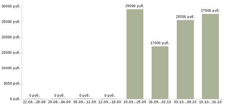 Вакансии комплектовщики 2 2 день в Иваново - Медиана зарплат комплектовщики 2 2 день в Иваново за 2 месяца