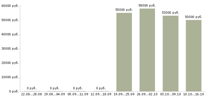 Вакансии комплектовщики с проживанием в Калининграде - Медиана зарплат комплектовщики с проживанием в Калининграде за 2 месяца