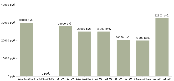 Вакансии консультант в сети интернет в Волгограде - Медиана зарплат консультант в сети интернет в Волгограде за 2 месяца