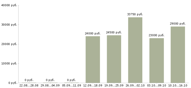 Вакансии консультант корпоративных клиентов в Кирове - Медиана зарплат консультант корпоративных клиентов в Кирове за 2 месяца