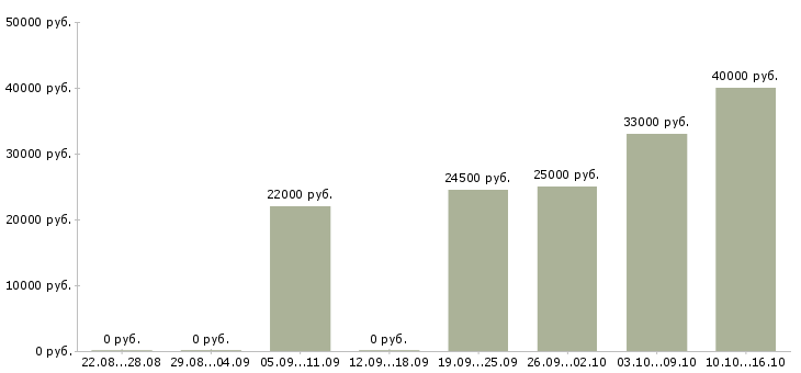 Вакансии лицензированные сотрудники охраны Санкт-петербург - Медиана зарплат лицензированные сотрудники охраны Санкт-петербург за 2 месяца