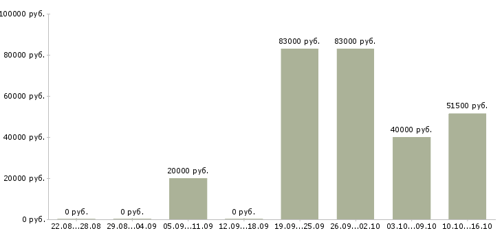 Вакансии менеджер группы продаж по телефону в Екатеринбурге - Медиана зарплат менеджер группы продаж по телефону в Екатеринбурге за 2 месяца