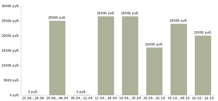 Вакансии менеджер для работы через интернет в Сыктывкаре - Медиана зарплат менеджер для работы через интернет в Сыктывкаре за 2 месяца