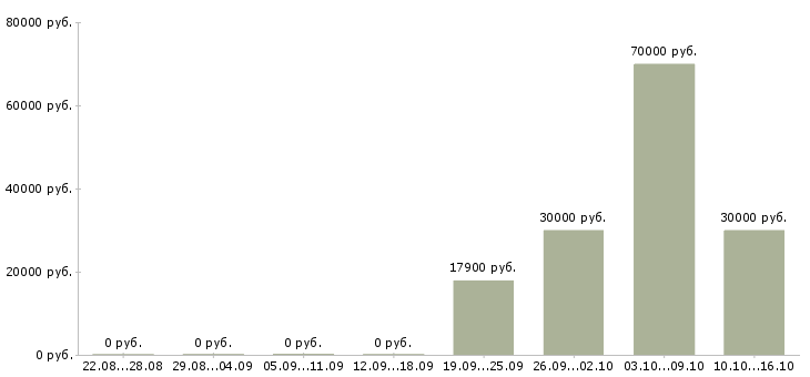 Вакансии менеджер отдела интернет продаж в Самаре - Медиана зарплат менеджер отдела интернет продаж в Самаре за 2 месяца