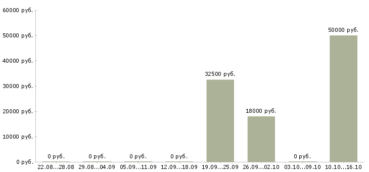 Вакансии менеджер отдела продаж 1с в Челябинске - Медиана зарплат менеджер отдела продаж 1с в Челябинске за 2 месяца