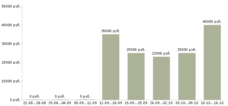 Вакансии менеджер по корпоративному обучению Улан-удэ - Медиана зарплат менеджер по корпоративному обучению Улан-удэ за 2 месяца